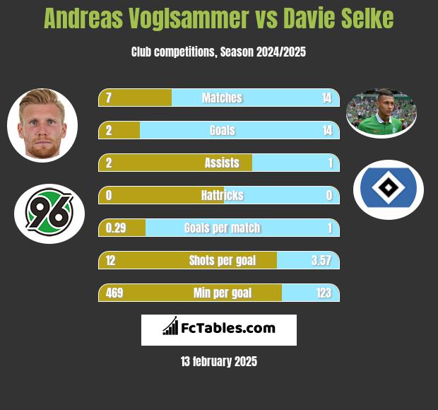 Andreas Voglsammer vs Davie Selke h2h player stats