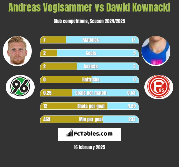 Andreas Voglsammer vs Dawid Kownacki h2h player stats