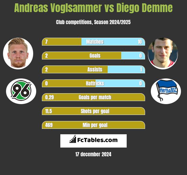 Andreas Voglsammer vs Diego Demme h2h player stats