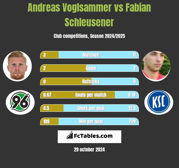 Andreas Voglsammer vs Fabian Schleusener h2h player stats