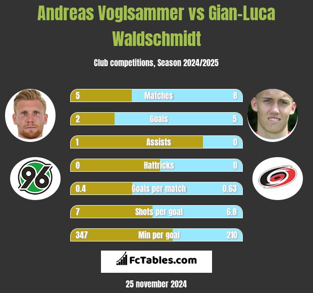 Andreas Voglsammer vs Gian-Luca Waldschmidt h2h player stats