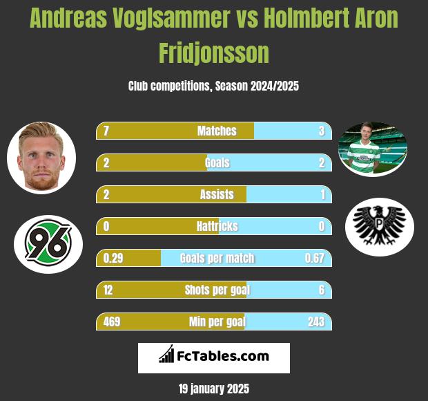 Andreas Voglsammer vs Holmbert Aron Fridjonsson h2h player stats