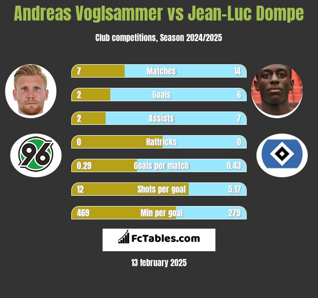 Andreas Voglsammer vs Jean-Luc Dompe h2h player stats