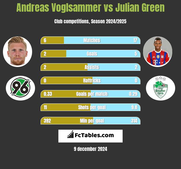 Andreas Voglsammer vs Julian Green h2h player stats