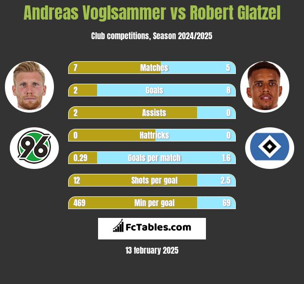 Andreas Voglsammer vs Robert Glatzel h2h player stats