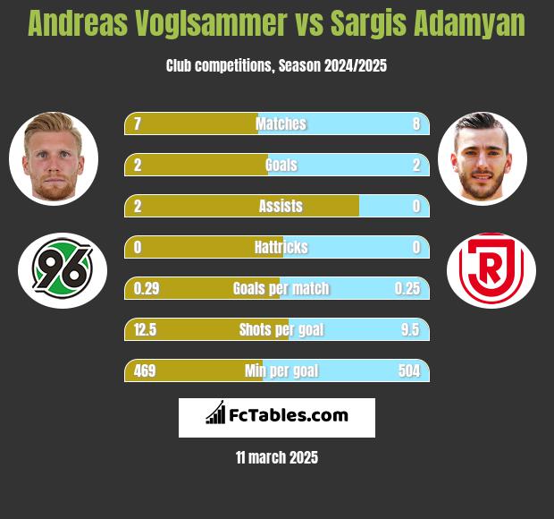 Andreas Voglsammer vs Sargis Adamyan h2h player stats