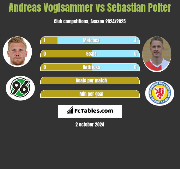 Andreas Voglsammer vs Sebastian Polter h2h player stats