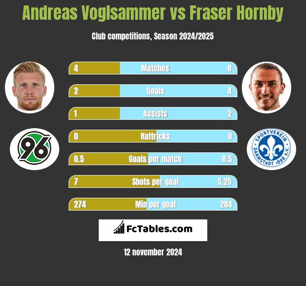 Andreas Voglsammer vs Fraser Hornby h2h player stats