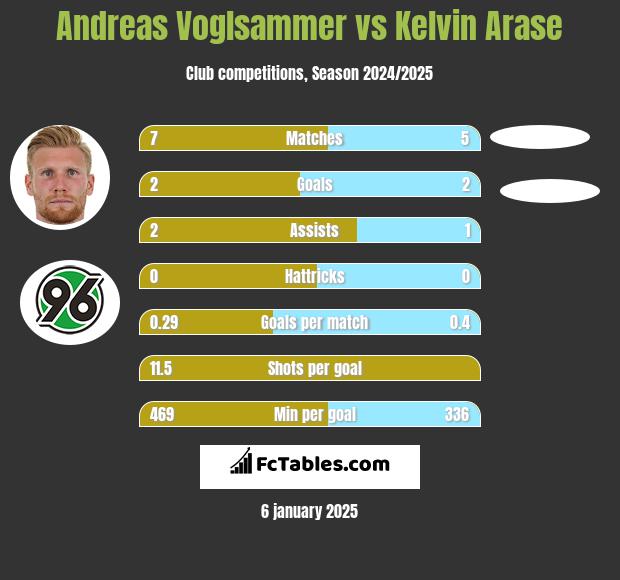 Andreas Voglsammer vs Kelvin Arase h2h player stats