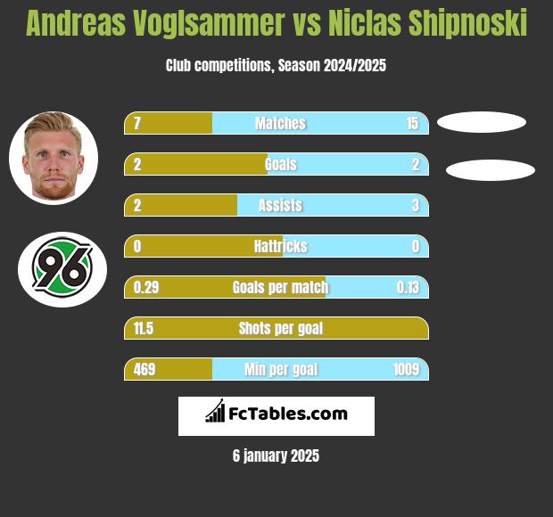 Andreas Voglsammer vs Niclas Shipnoski h2h player stats