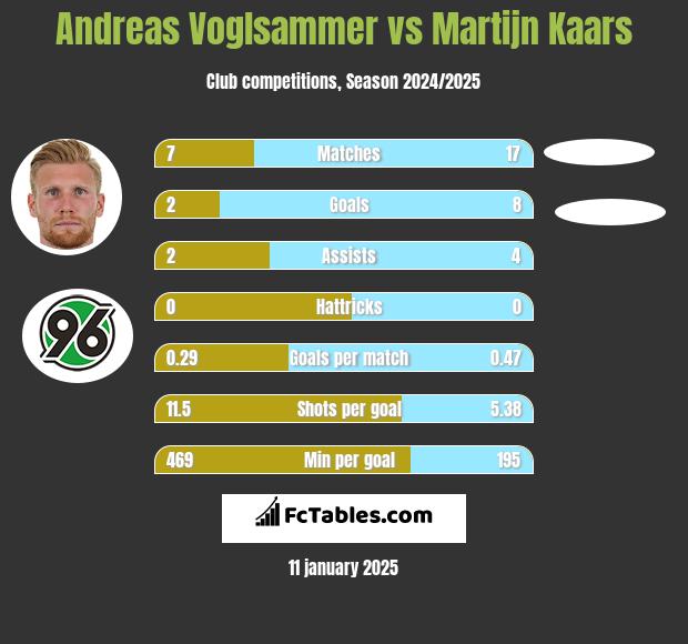 Andreas Voglsammer vs Martijn Kaars h2h player stats