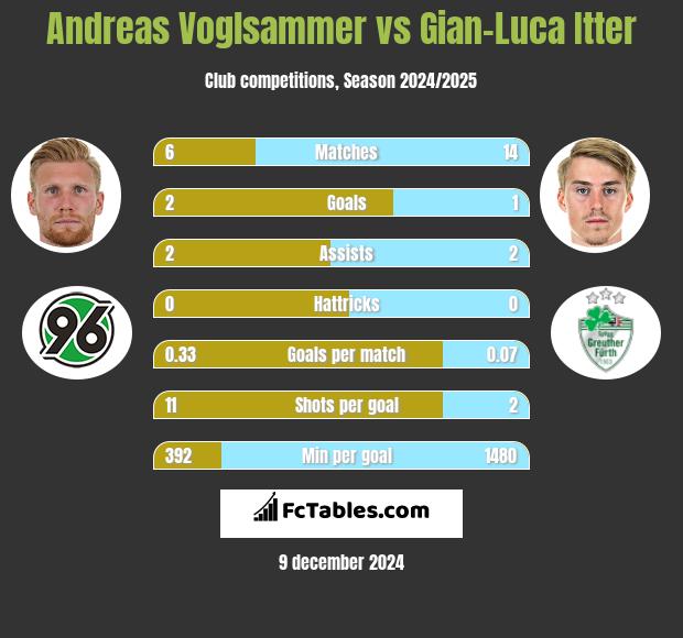 Andreas Voglsammer vs Gian-Luca Itter h2h player stats