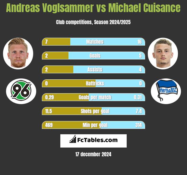 Andreas Voglsammer vs Michael Cuisance h2h player stats