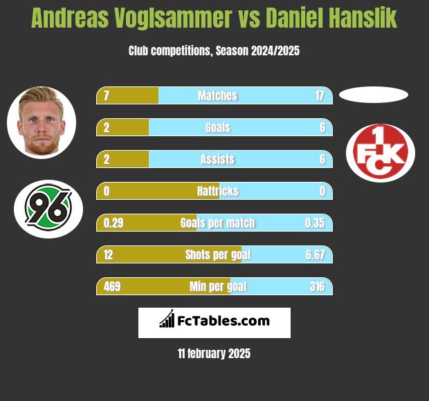 Andreas Voglsammer vs Daniel Hanslik h2h player stats