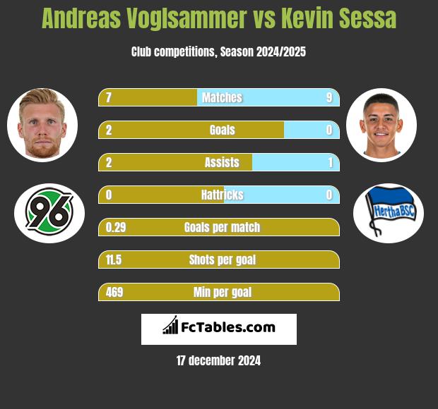 Andreas Voglsammer vs Kevin Sessa h2h player stats