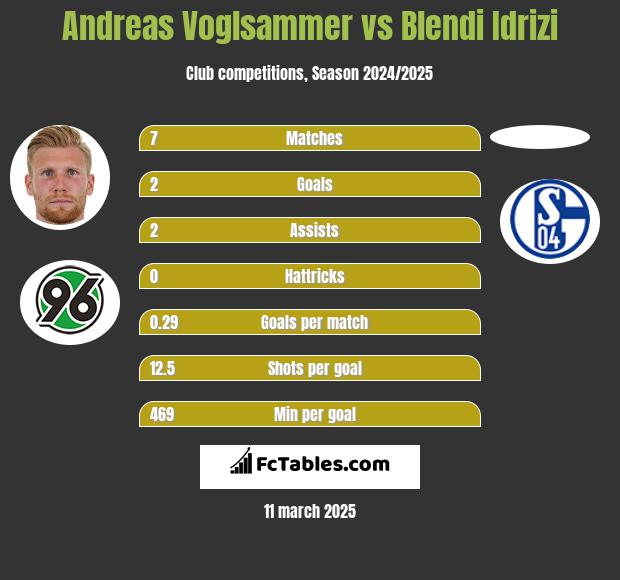 Andreas Voglsammer vs Blendi Idrizi h2h player stats