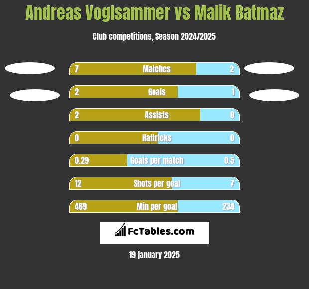 Andreas Voglsammer vs Malik Batmaz h2h player stats