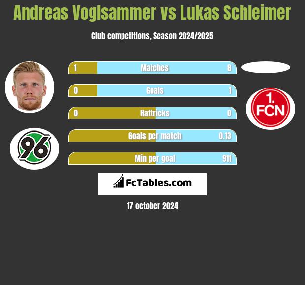 Andreas Voglsammer vs Lukas Schleimer h2h player stats