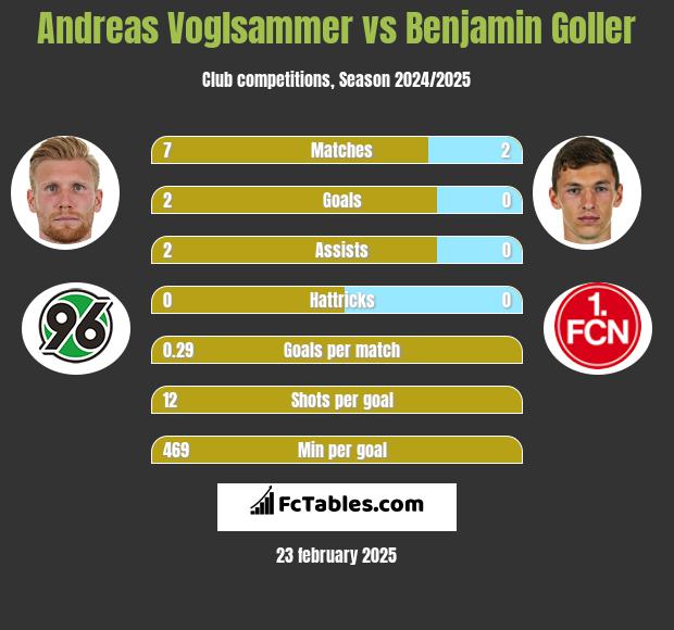 Andreas Voglsammer vs Benjamin Goller h2h player stats