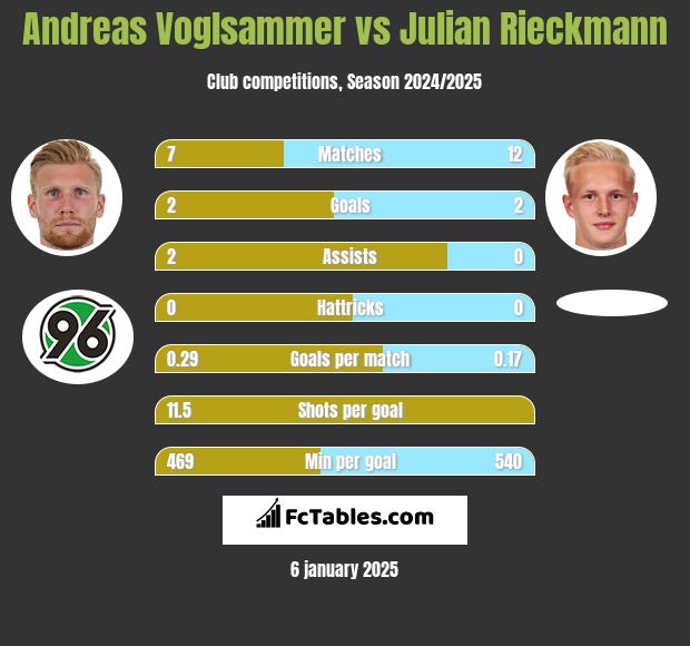 Andreas Voglsammer vs Julian Rieckmann h2h player stats