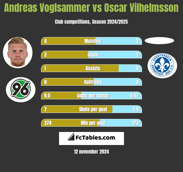 Andreas Voglsammer vs Oscar Vilhelmsson h2h player stats