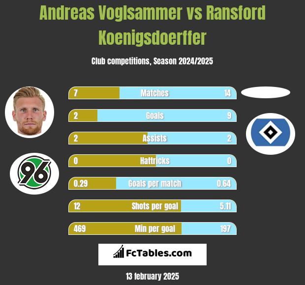 Andreas Voglsammer vs Ransford Koenigsdoerffer h2h player stats