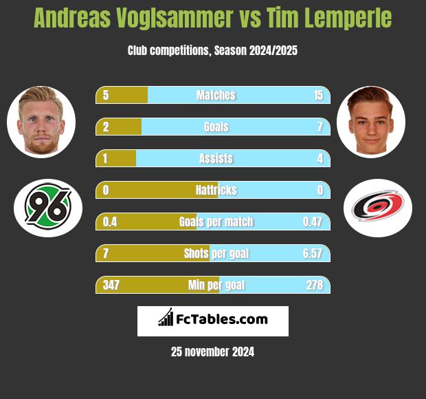 Andreas Voglsammer vs Tim Lemperle h2h player stats