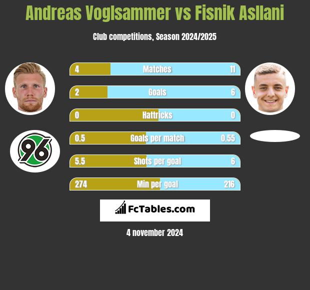 Andreas Voglsammer vs Fisnik Asllani h2h player stats