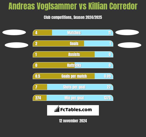 Andreas Voglsammer vs Killian Corredor h2h player stats