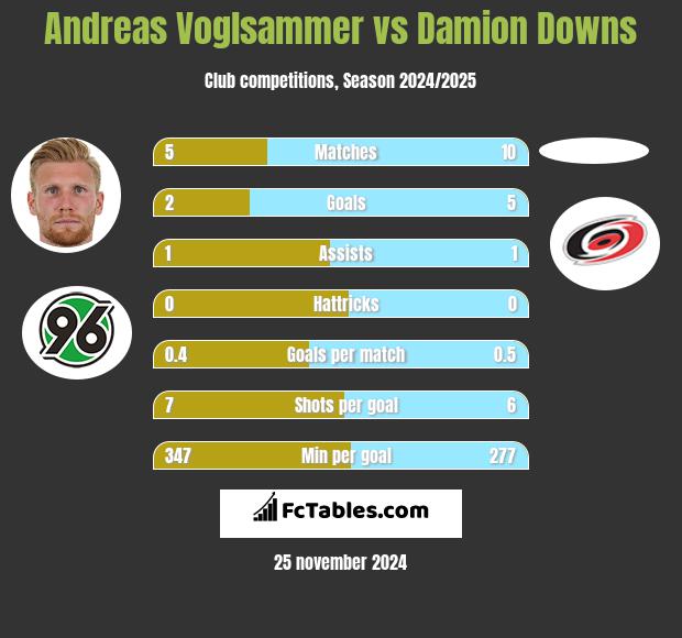 Andreas Voglsammer vs Damion Downs h2h player stats