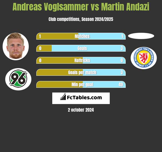 Andreas Voglsammer vs Martin Andazi h2h player stats