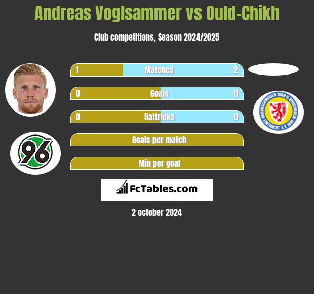 Andreas Voglsammer vs Ould-Chikh h2h player stats