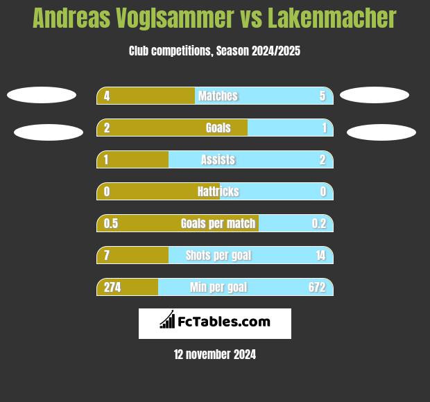 Andreas Voglsammer vs Lakenmacher h2h player stats