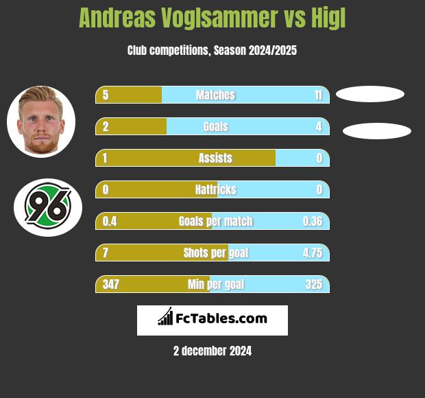 Andreas Voglsammer vs Higl h2h player stats