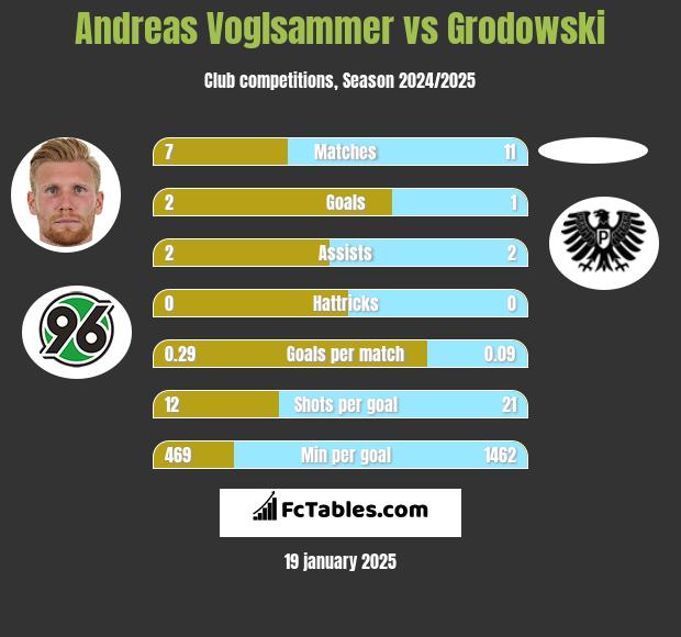 Andreas Voglsammer vs Grodowski h2h player stats