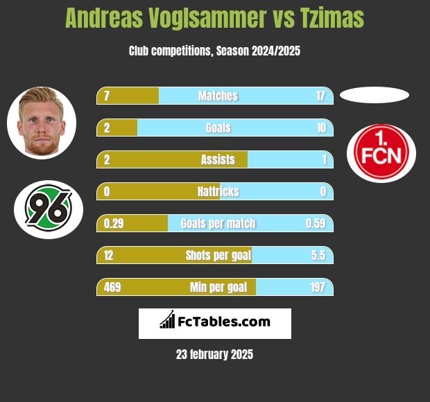 Andreas Voglsammer vs Tzimas h2h player stats