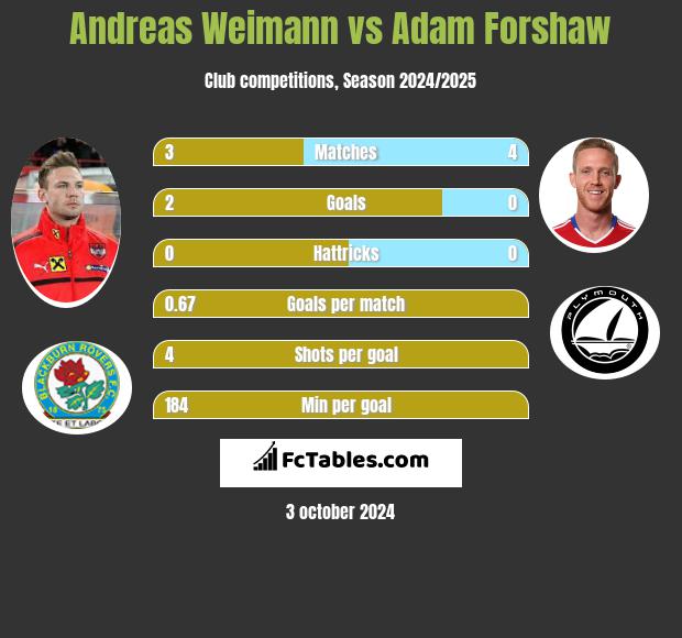 Andreas Weimann vs Adam Forshaw h2h player stats