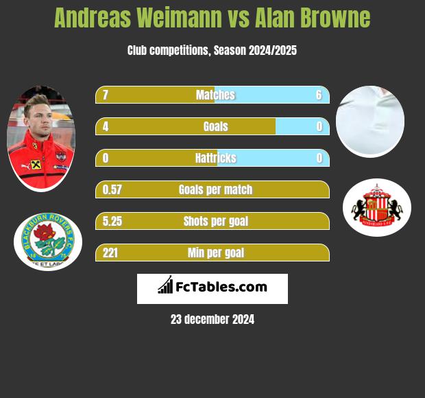 Andreas Weimann vs Alan Browne h2h player stats