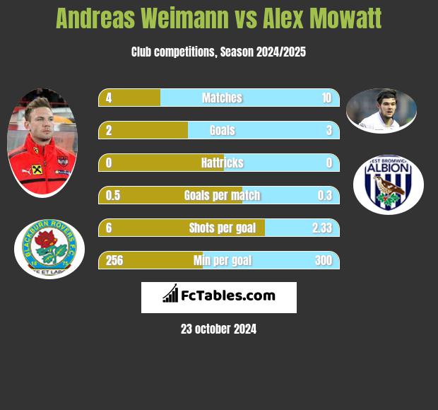 Andreas Weimann vs Alex Mowatt h2h player stats