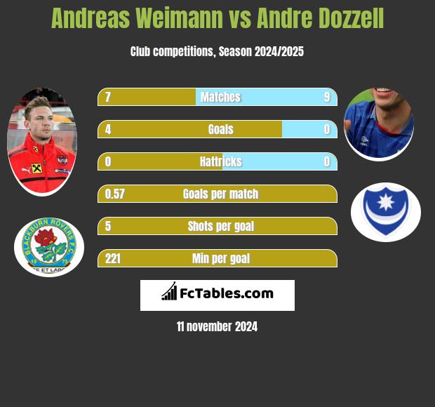 Andreas Weimann vs Andre Dozzell h2h player stats