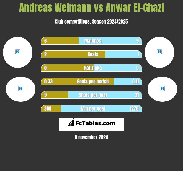 Andreas Weimann vs Anwar El-Ghazi h2h player stats