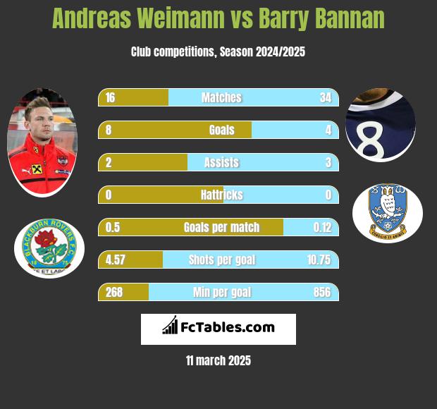 Andreas Weimann vs Barry Bannan h2h player stats