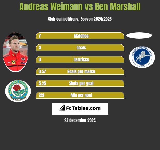 Andreas Weimann vs Ben Marshall h2h player stats