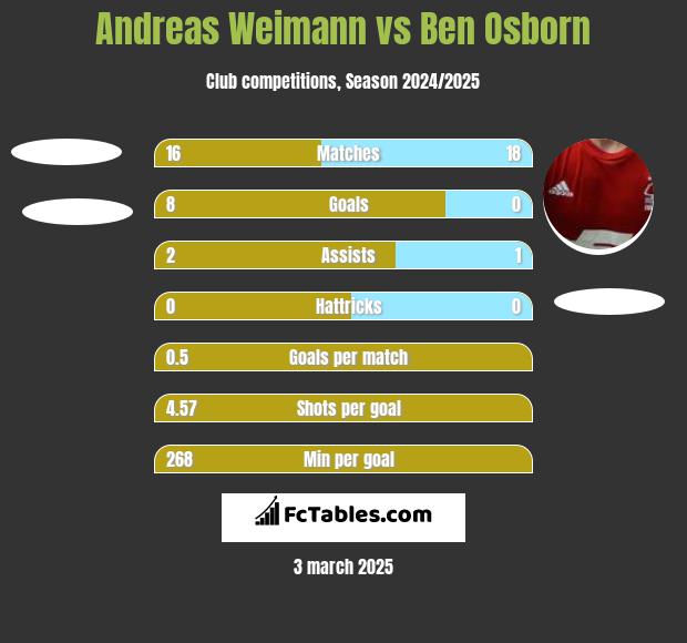 Andreas Weimann vs Ben Osborn h2h player stats