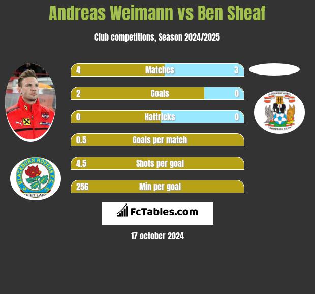 Andreas Weimann vs Ben Sheaf h2h player stats