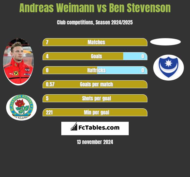 Andreas Weimann vs Ben Stevenson h2h player stats