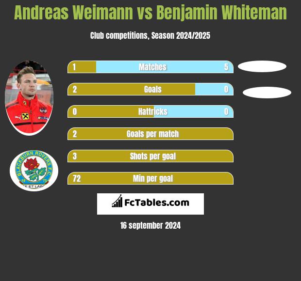 Andreas Weimann vs Benjamin Whiteman h2h player stats