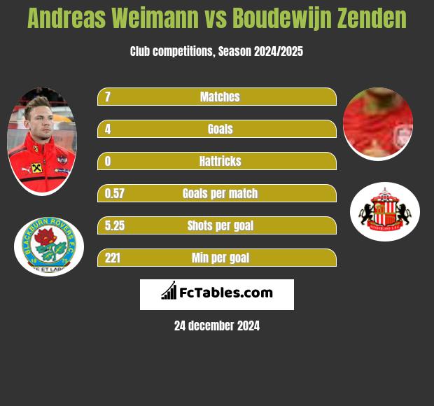 Andreas Weimann vs Boudewijn Zenden h2h player stats