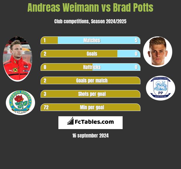 Andreas Weimann vs Brad Potts h2h player stats