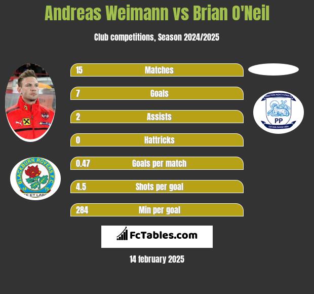 Andreas Weimann vs Brian O'Neil h2h player stats